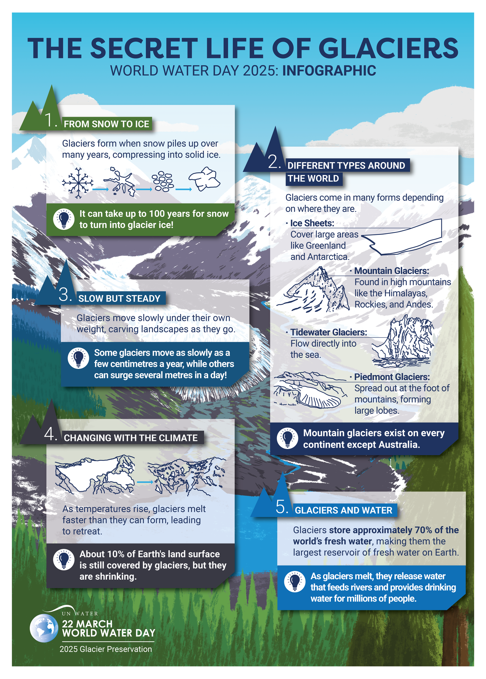 Glaciers infographic